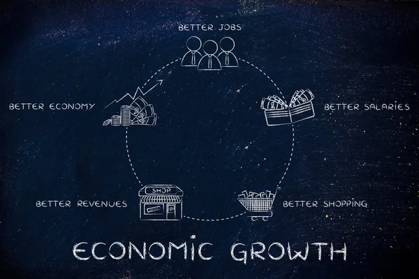 A ciklus a gazdasági növekedés ábra — Stock Fotó