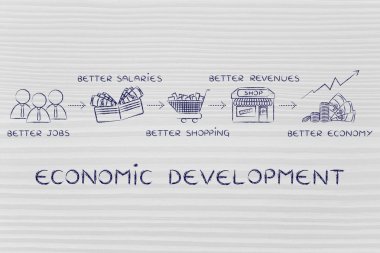 ekonomik kalkınma kavramı