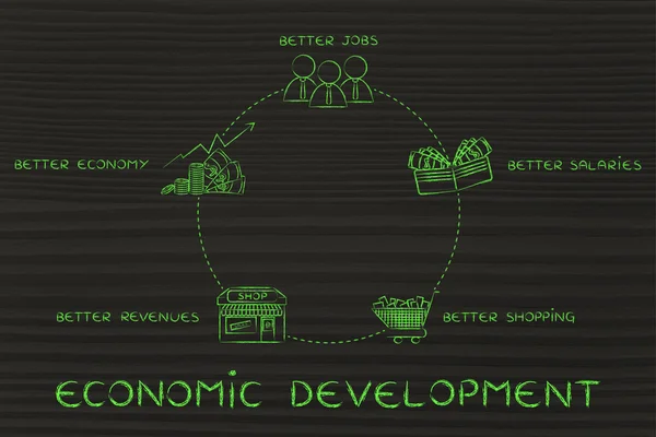 Ciclo de desarrollo económico ilustración — Foto de Stock