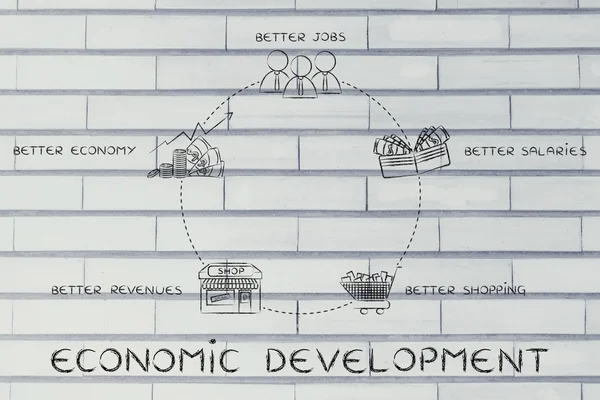 Ciclo de desarrollo económico ilustración — Foto de Stock