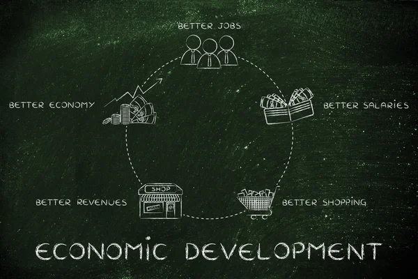 Ciclo de desarrollo económico ilustración —  Fotos de Stock