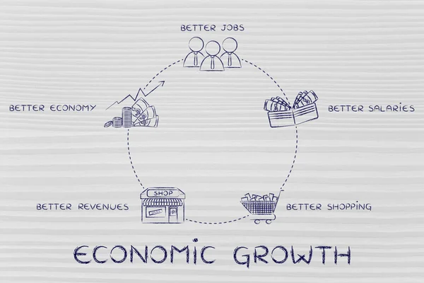 A ciklus a gazdasági növekedés ábra — Stock Fotó