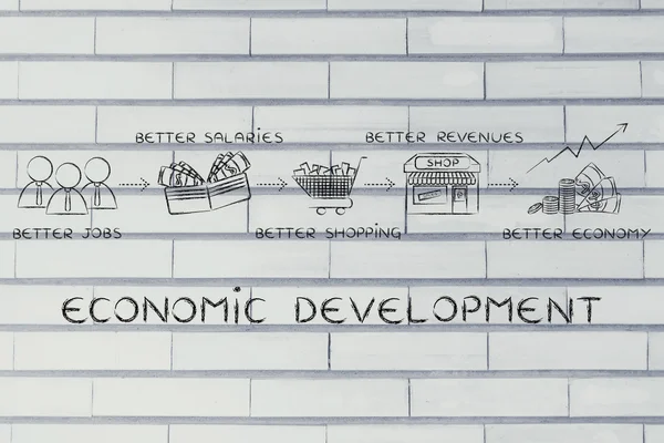 concept of economic development