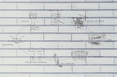 bir iş bulmak için gereken adımları döngüsü kavramı