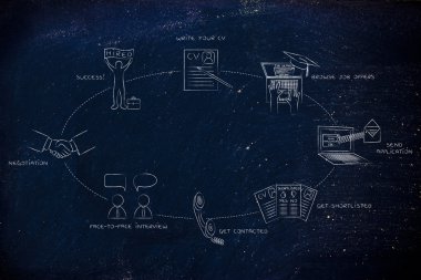 bir iş bulmak için gereken adımları döngüsü kavramı