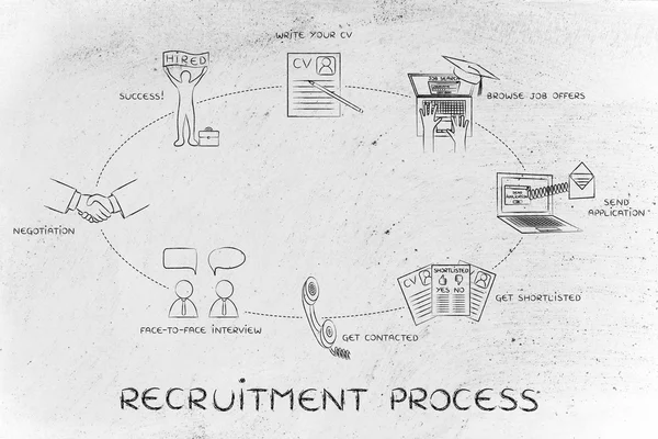 concept of recruitment process