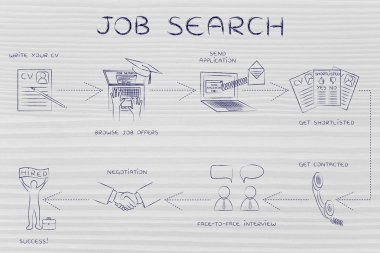 bir iş arama yapmak için adım adım yönergeler