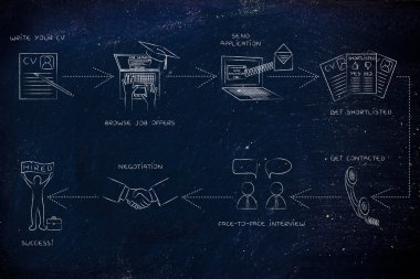 işe alım süreci kavramı