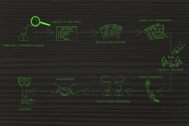 işe alım süreci kavramı