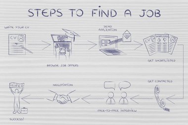 bir iş bulmak için adım adım yönergeler