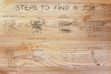 bir iş bulmak için adım adım yönergeler