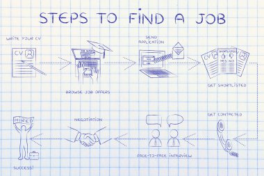 bir iş bulmak için adım adım yönergeler