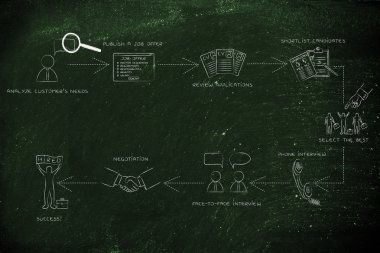 işe alım süreci kavramı