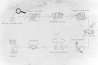 işe alım süreci kavramı