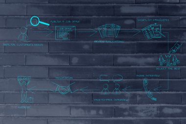 işe alım süreci kavramı