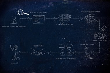 işe alım süreci kavramı