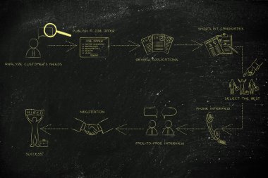 En iyi aday işe almak için adım adım yönergeler