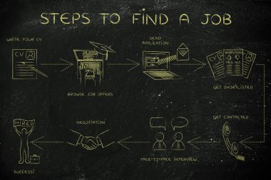 bir iş bulmak için adım adım yönergeler