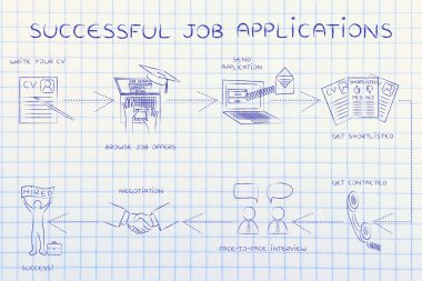 başarılı iş başvurusu yapmak için adım adım yönergeler