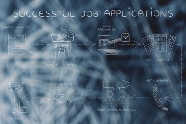 başarılı iş başvurusu yapmak için adım adım yönergeler