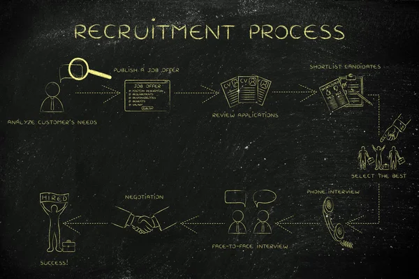 Instruções passo a passo para o processo de recrutamento — Fotografia de Stock