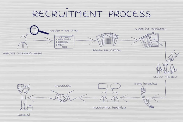 Step-by-step instructions for the recruitment process — Stock Photo, Image