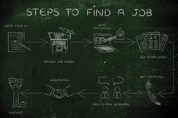 Instrukcje krok po kroku do znalezienia pracy — Zdjęcie stockowe