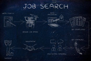 bir iş arama yapmak için adım adım yönergeler