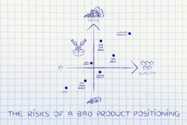 bir kötü ürün konumlandırma riskleri kavramı