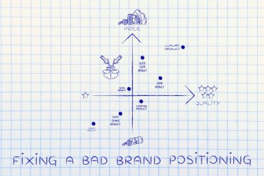 bir kötü marka konumlandırma sabitleme kavramı