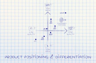 ürün konumlandırma ve farklılaşma kavramı