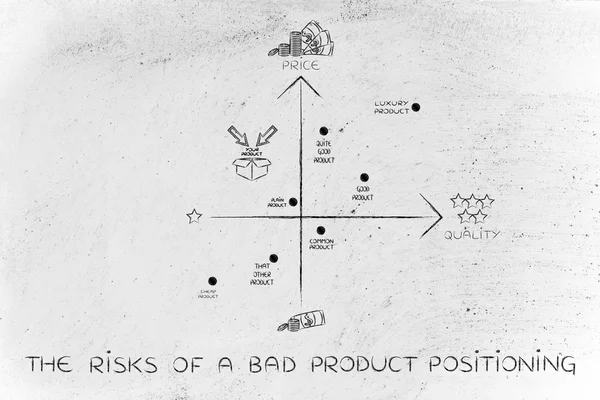 Pojęcie ryzyka zły produkt pozycjonowania — Zdjęcie stockowe