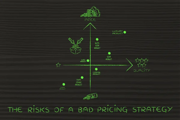 Concept of the risks of a bad pricing strategy — Stock Photo, Image