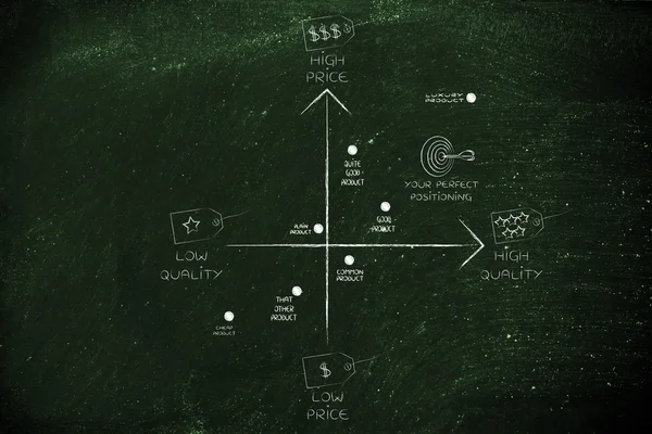 positive product positioning strategy map