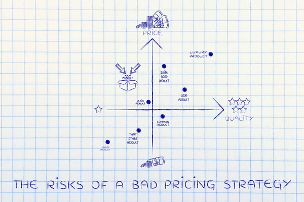 Concepto de los riesgos de una mala estrategia de precios — Foto de Stock
