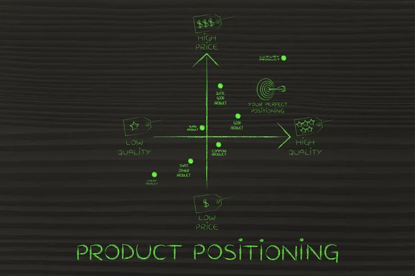 제품 포지셔닝의 개념 — 스톡 사진