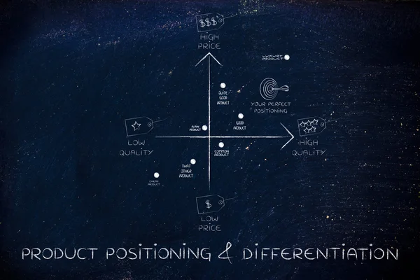 Concept de positionnement et différenciation des produits — Photo