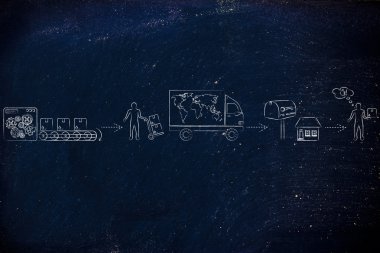 fabrikadan sevkiyat şirketine, müşterilere giden parseller