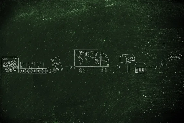 işlem akışı nakliye kavramı