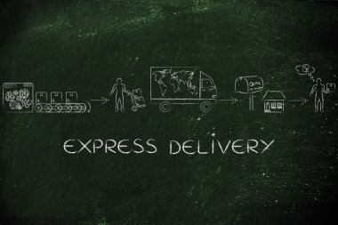 Ekspres teslimat kavramı