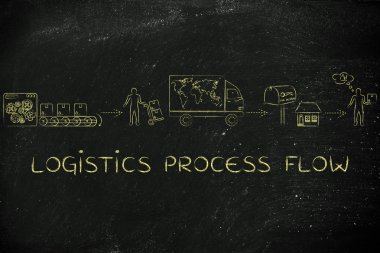 lojistik süreç akışı kavramı
