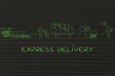 Ekspres teslimat kavramı