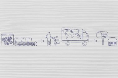 fabrikadan müşteri'nin evine gönderilen paketler