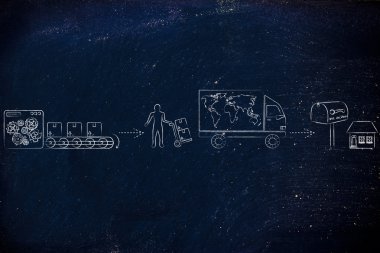 fabrikadan müşteri'nin evine gönderilen paketler