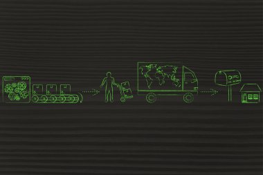 fabrikadan müşteri'nin evine gönderilen paketler