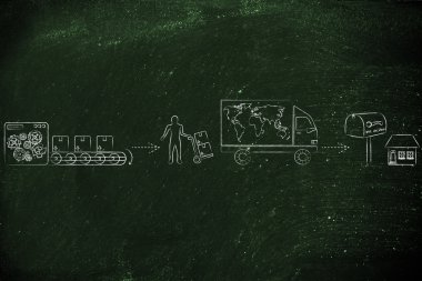 fabrikadan müşteri'nin evine gönderilen paketler