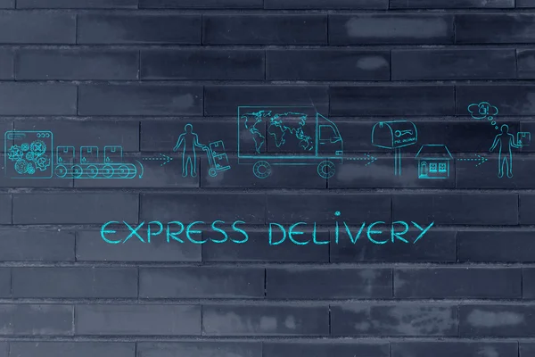 Ekspres teslimat kavramı