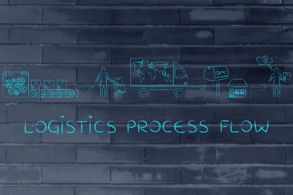 lojistik süreç akışı kavramı