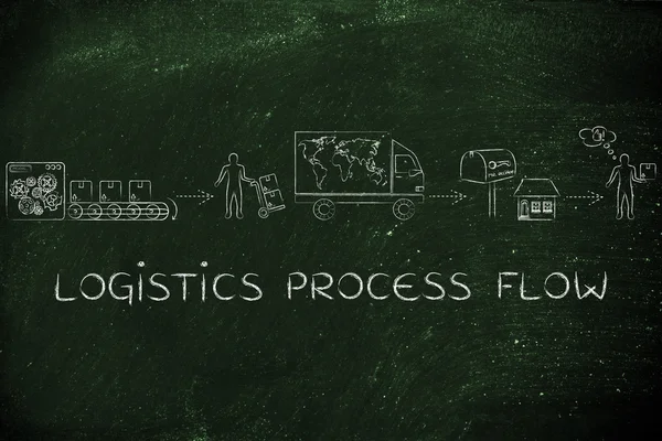 lojistik süreç akışı kavramı