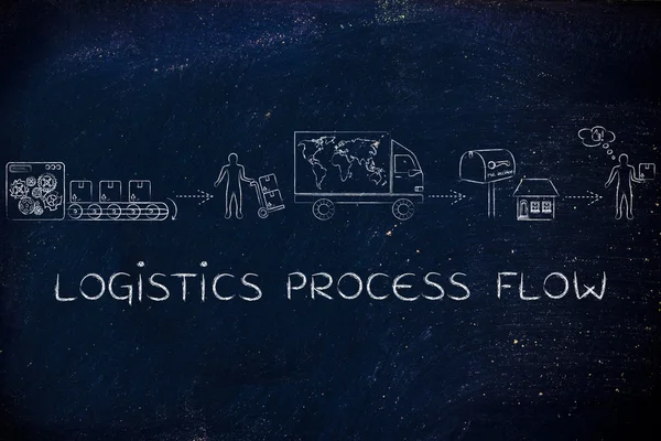 lojistik süreç akışı kavramı